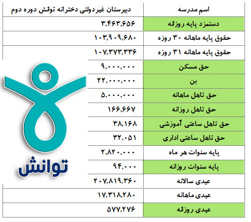 نمونه فرم داده های پایه